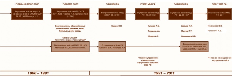 Внутренние войска. История в лицах