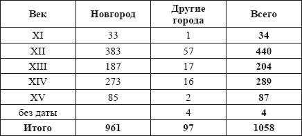 Очерки истории средневекового Новгорода