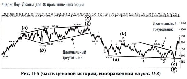 Волновой принцип Эллиотта: Ключ к пониманию рынка