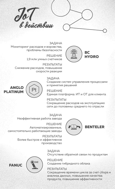 Интернет вещей. Новая технологическая революция