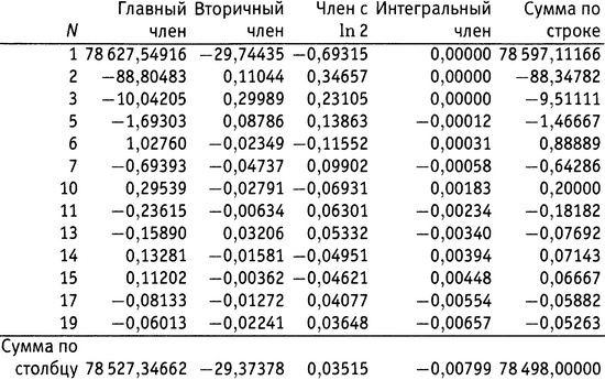 Простая одержимость. Бернхард Риман и величайшая нерешенная проблема в математике