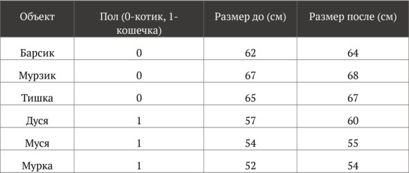 Статистика и котики