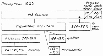 Этюды желудочной хирургии