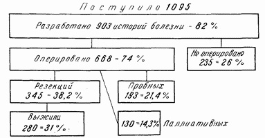 Этюды желудочной хирургии