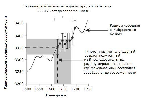 Кости, скалы и звезды. Наука о том, когда что произошло