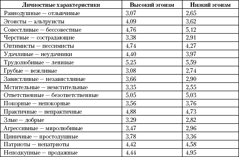 Психология помощи. Альтруизм, эгоизм, эмпатия