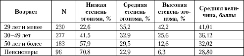 Психология помощи. Альтруизм, эгоизм, эмпатия