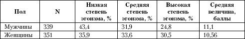 Психология помощи. Альтруизм, эгоизм, эмпатия