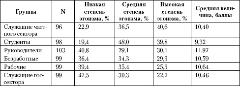 Психология помощи. Альтруизм, эгоизм, эмпатия