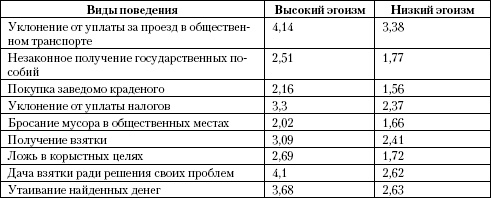 Психология помощи. Альтруизм, эгоизм, эмпатия