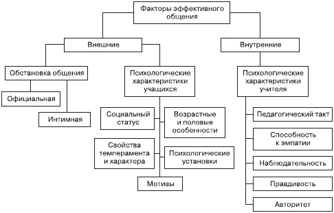 Психология общения и межличностных отношений