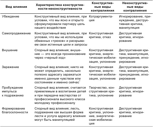 Психология общения и межличностных отношений