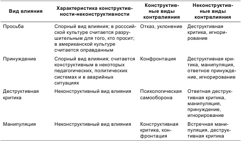 Психология общения и межличностных отношений