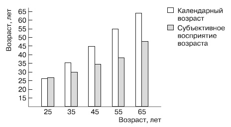 Психология взрослости