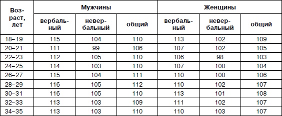 Психология взрослости