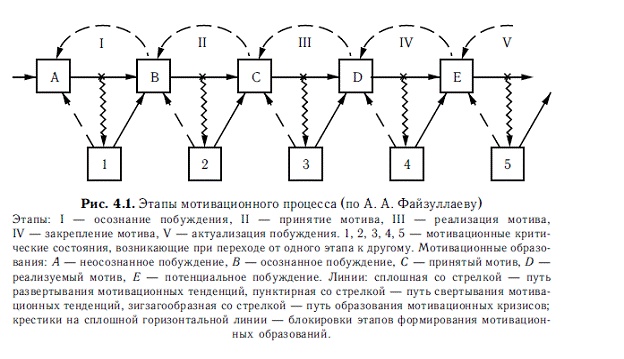 Мотивация и мотивы