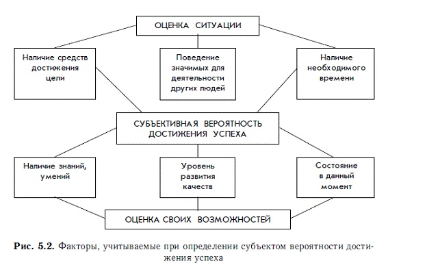 Мотивация и мотивы