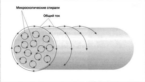 Неопределенный электрический объект. Ампер. Классическая электродинамика.