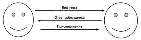 "Да" в ответ. Технологии конструктивного влияния