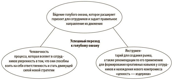 Переход к голубому океану. За пределами конкуренции