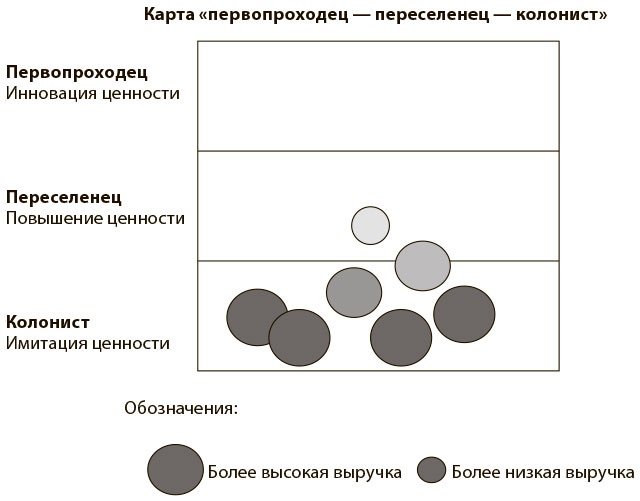 Переход к голубому океану. За пределами конкуренции