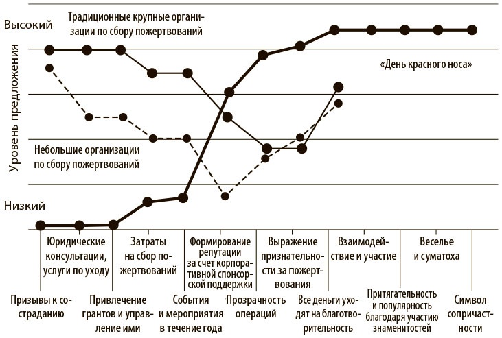 Переход к голубому океану. За пределами конкуренции