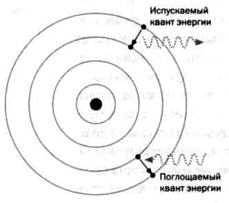 Нильс Бор. Квантовая модель атома