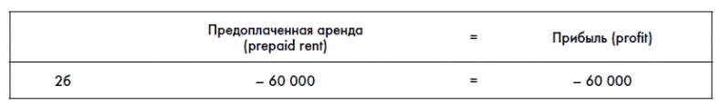 Финансовая отчетность для руководителей и начинающих специалистов