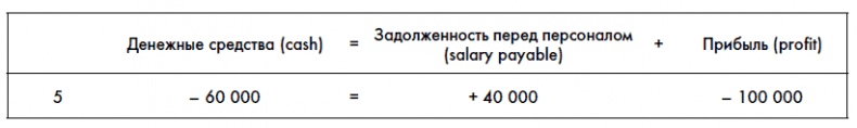 Финансовая отчетность для руководителей и начинающих специалистов