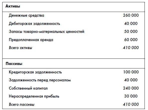 Финансовая отчетность для руководителей и начинающих специалистов