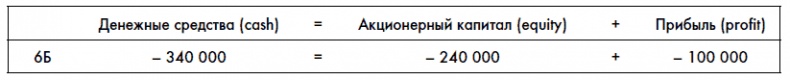 Финансовая отчетность для руководителей и начинающих специалистов