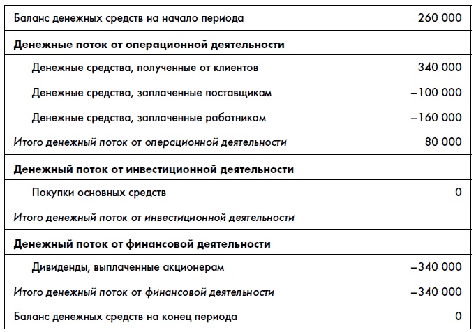 Финансовая отчетность для руководителей и начинающих специалистов