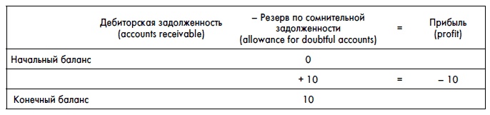 Финансовая отчетность для руководителей и начинающих специалистов