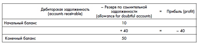 Финансовая отчетность для руководителей и начинающих специалистов