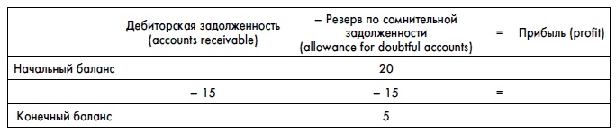 Финансовая отчетность для руководителей и начинающих специалистов