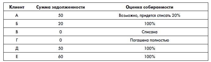 Финансовая отчетность для руководителей и начинающих специалистов