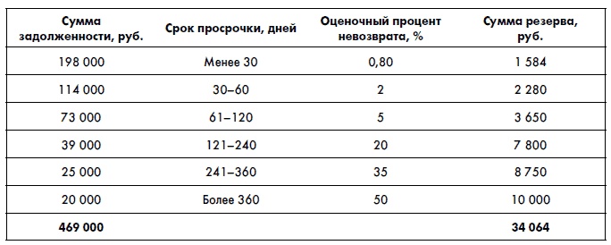 Финансовая отчетность для руководителей и начинающих специалистов