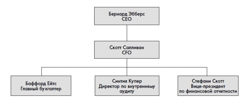 Финансовая отчетность для руководителей и начинающих специалистов