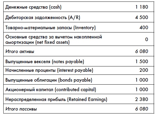 Финансовая отчетность для руководителей и начинающих специалистов