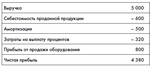 Финансовая отчетность для руководителей и начинающих специалистов