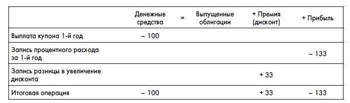 Финансовая отчетность для руководителей и начинающих специалистов