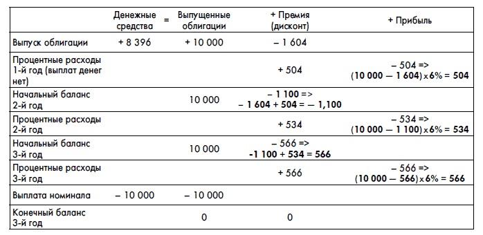 Финансовая отчетность для руководителей и начинающих специалистов