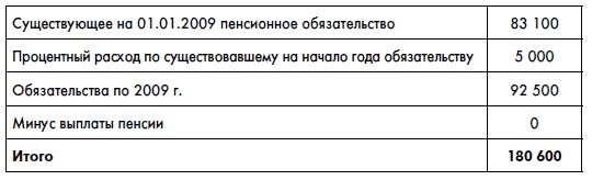 Финансовая отчетность для руководителей и начинающих специалистов