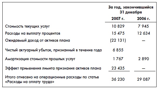 Финансовая отчетность для руководителей и начинающих специалистов