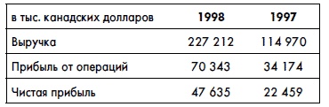 Финансовая отчетность для руководителей и начинающих специалистов