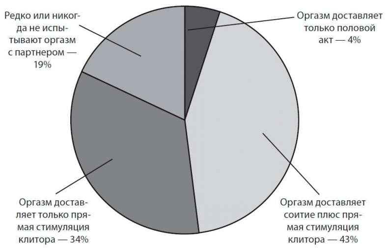 Точка наслаждения. Ключ к женскому оргазму