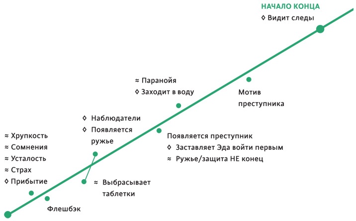 Создавая бестселлер. Шаг за шагом к захватывающему сюжету, сильной сцене и цельной композиции