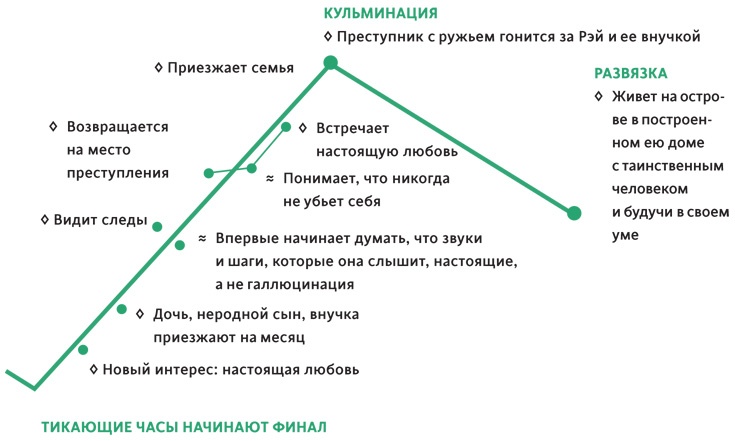 Создавая бестселлер. Шаг за шагом к захватывающему сюжету, сильной сцене и цельной композиции