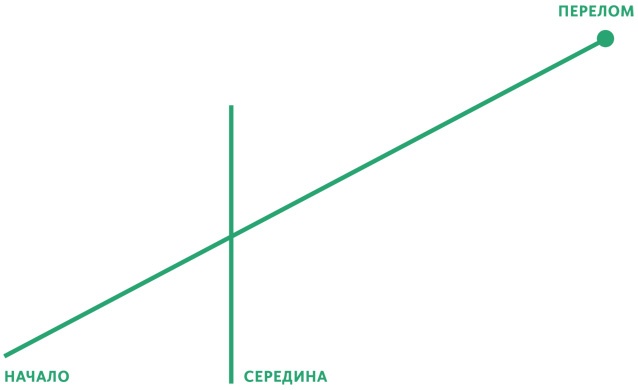 Создавая бестселлер. Шаг за шагом к захватывающему сюжету, сильной сцене и цельной композиции