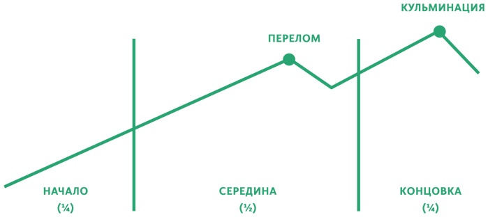 Создавая бестселлер. Шаг за шагом к захватывающему сюжету, сильной сцене и цельной композиции